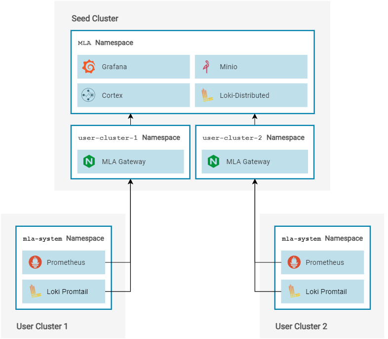 Monitoring architecture diagram